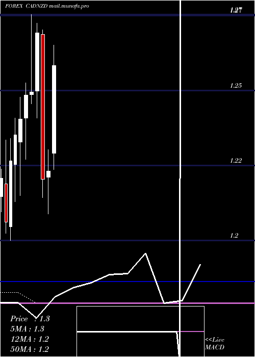  monthly chart CanadianDollar