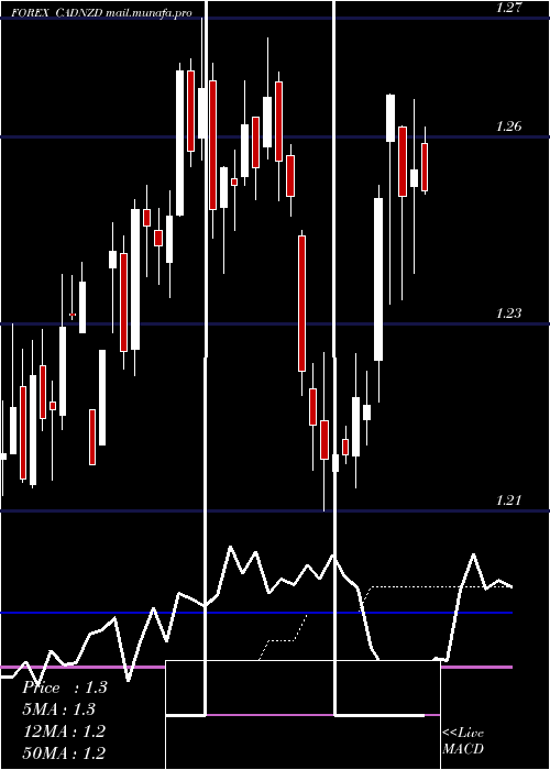  weekly chart CanadianDollar