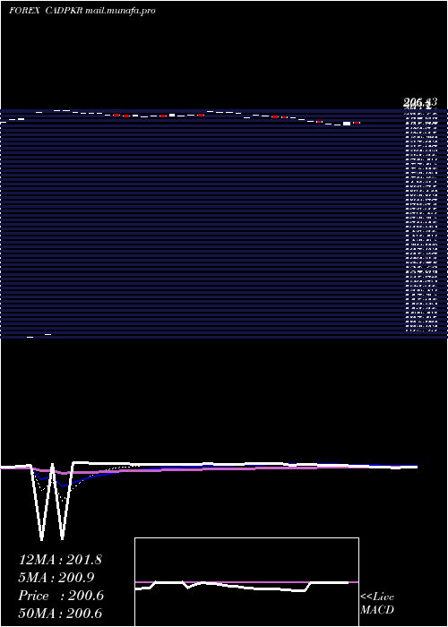  Daily chart CanadianDollar