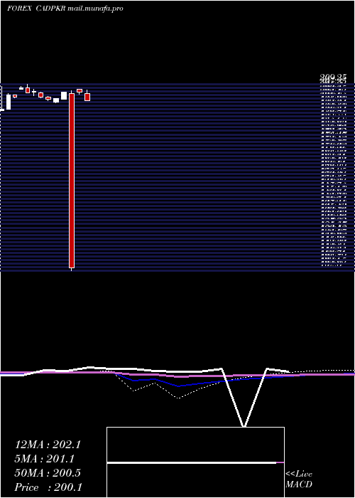  monthly chart CanadianDollar