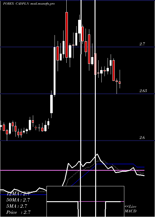  Daily chart CanadianDollar