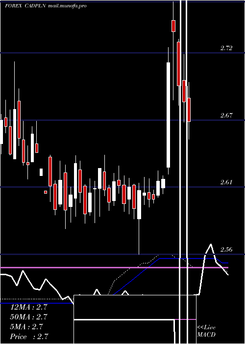  weekly chart CanadianDollar