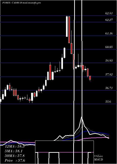  Daily chart CanadianDollar