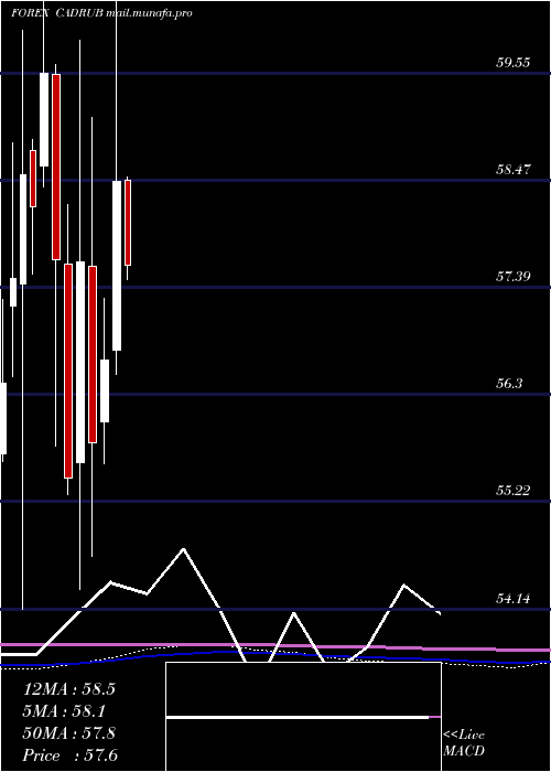  monthly chart CanadianDollar