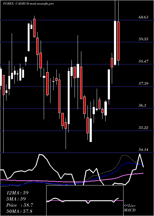  weekly chart CanadianDollar