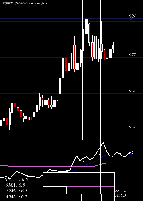 Daily chart CanadianDollar