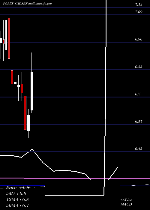  monthly chart CanadianDollar