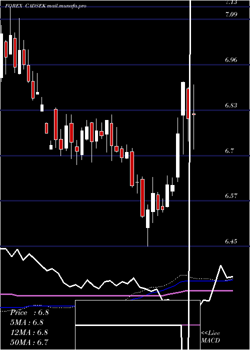  weekly chart CanadianDollar