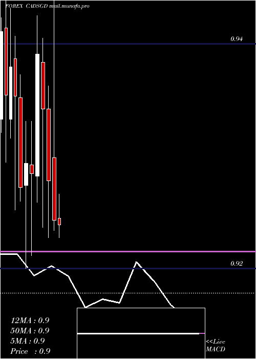  monthly chart CanadianDollar