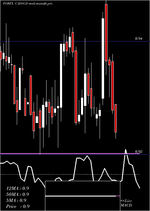  weekly chart CanadianDollar