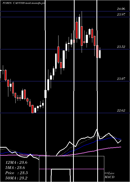  Daily chart CanadianDollar