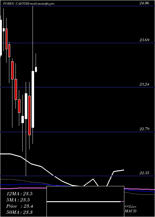  monthly chart CanadianDollar