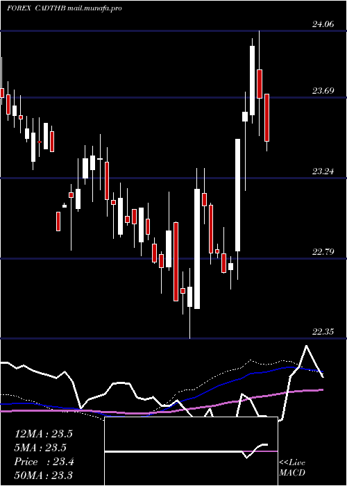  weekly chart CanadianDollar