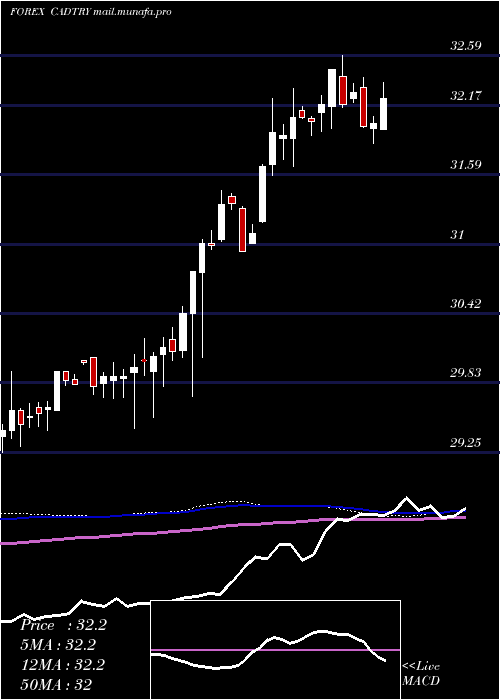  weekly chart CanadianDollar