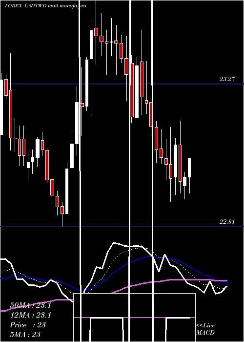  Daily chart CanadianDollar