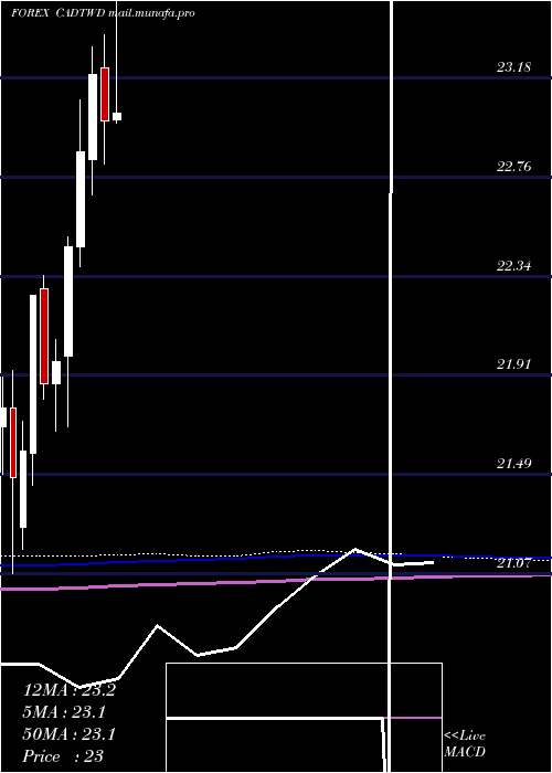  monthly chart CanadianDollar
