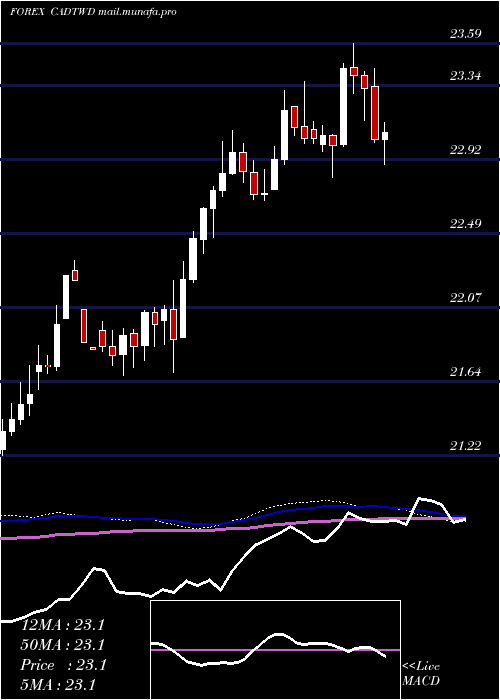  weekly chart CanadianDollar