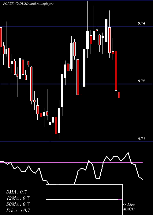  weekly chart CanadianDollar