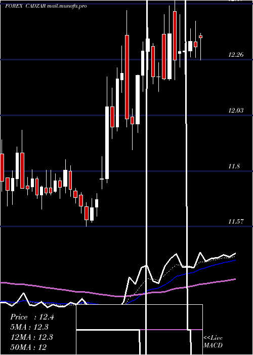  Daily chart CanadianDollar