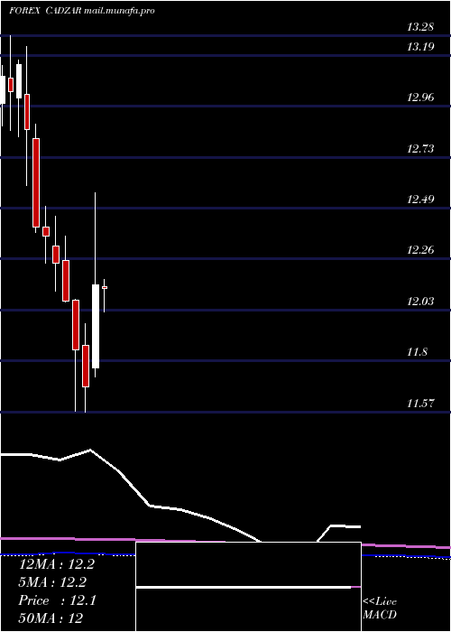  monthly chart CanadianDollar