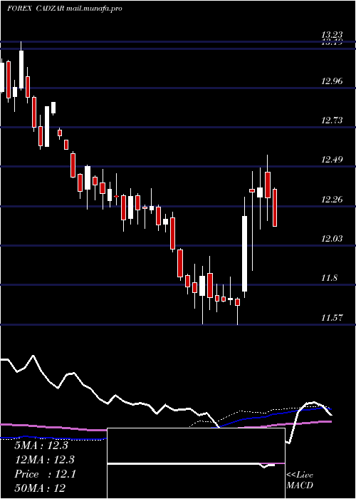  weekly chart CanadianDollar