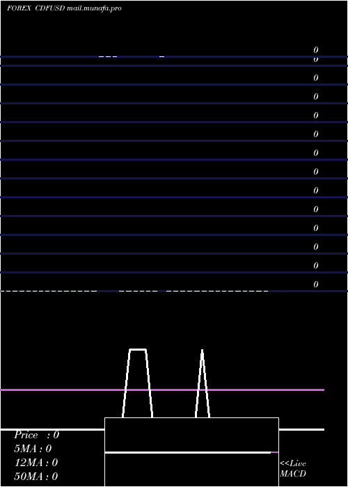 Daily chart FrancCongolais