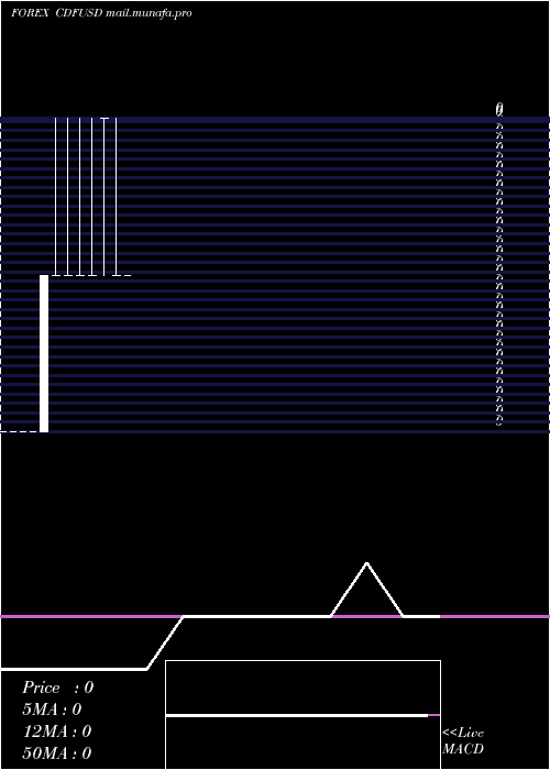  monthly chart FrancCongolais