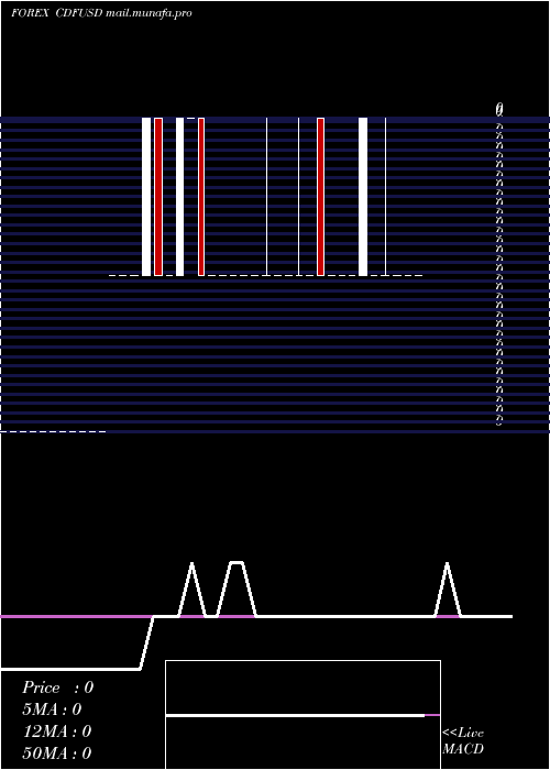 weekly chart FrancCongolais
