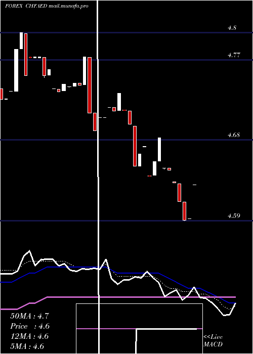  Daily chart SwissFranc