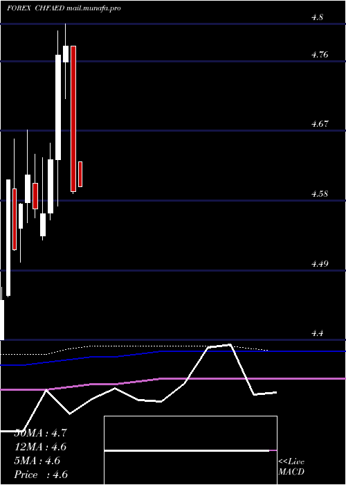  monthly chart SwissFranc