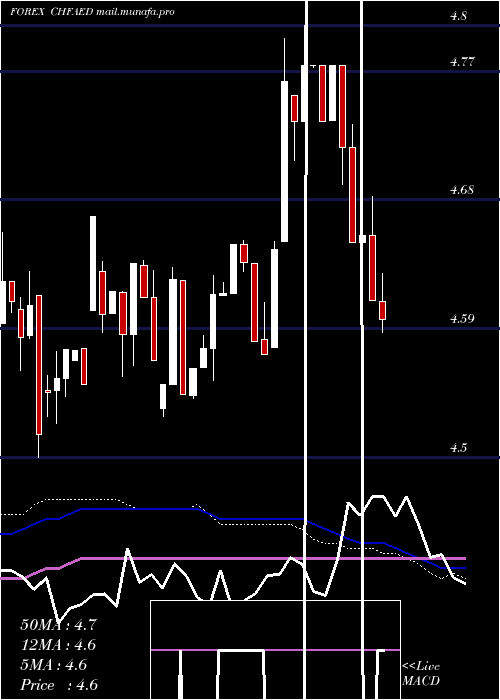  weekly chart SwissFranc