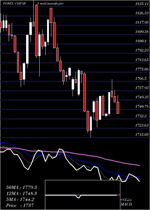  Daily chart SwissFranc