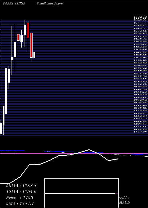  monthly chart SwissFranc