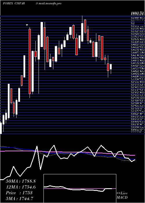  weekly chart SwissFranc