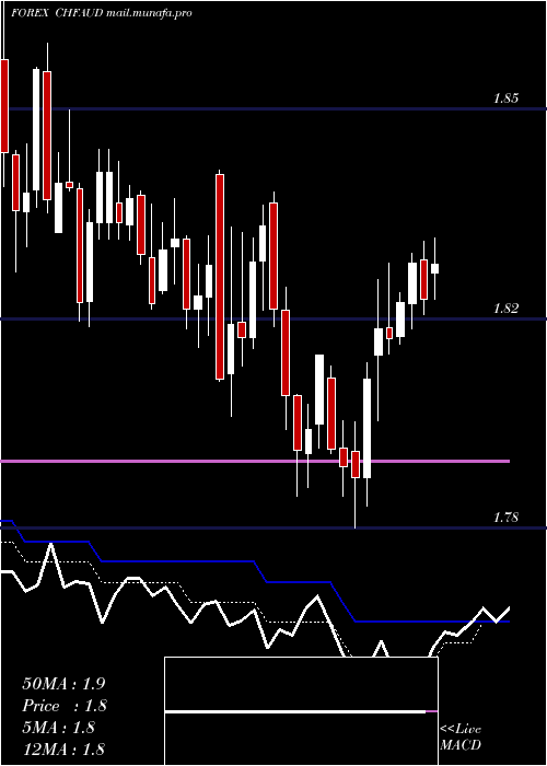  Daily chart SwissFranc