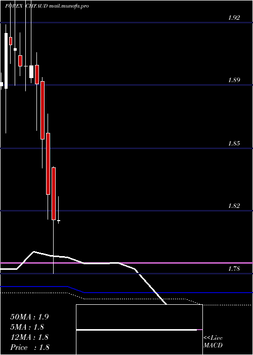  monthly chart SwissFranc