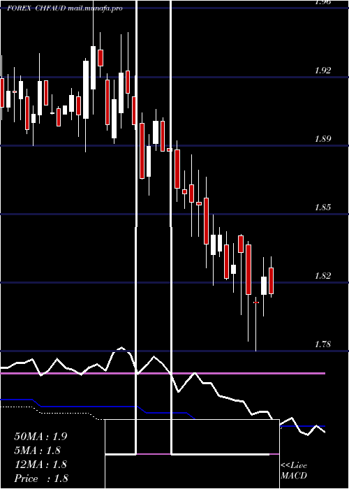  weekly chart SwissFranc