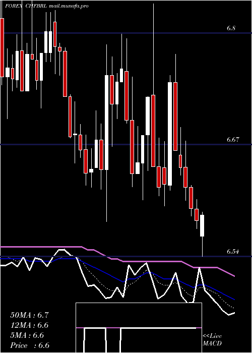  Daily chart SwissFranc