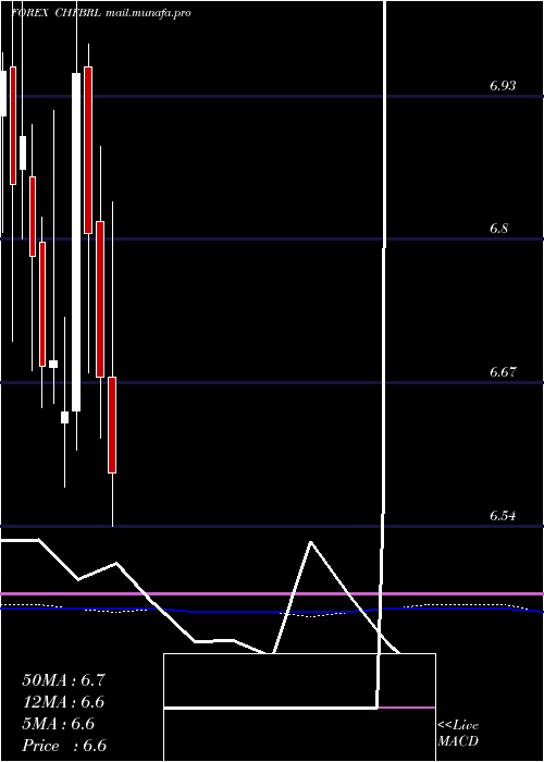  monthly chart SwissFranc