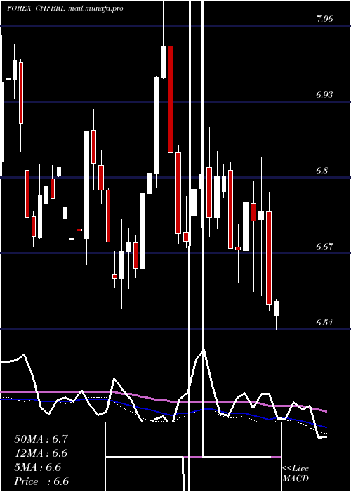  weekly chart SwissFranc