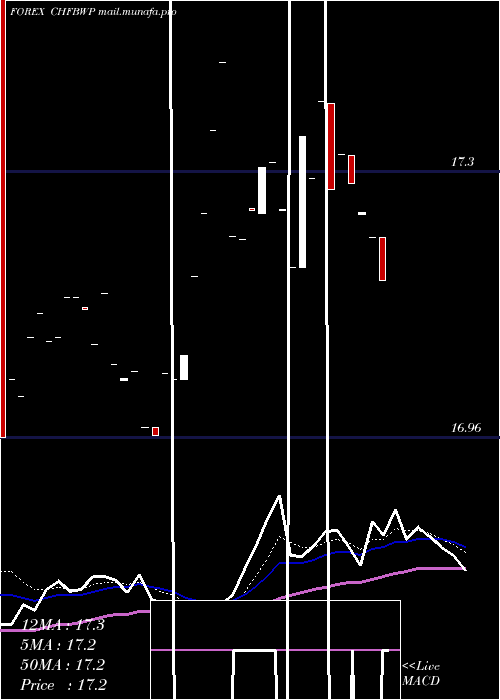  Daily chart SwissFranc