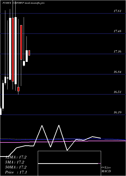  monthly chart SwissFranc