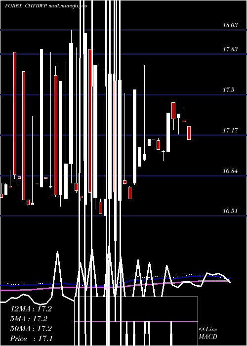  weekly chart SwissFranc