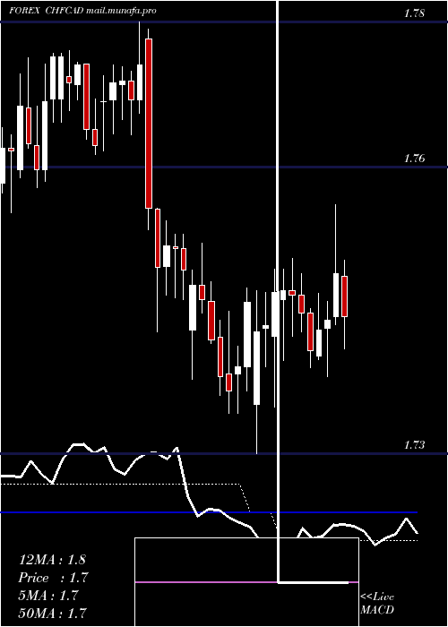  Daily chart SwissFranc