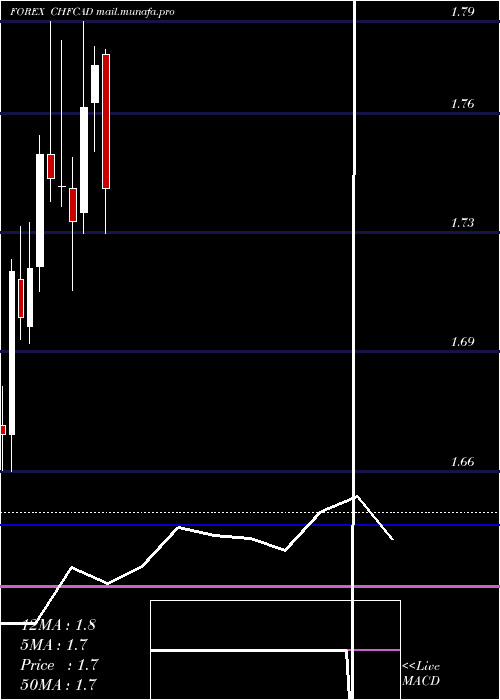  monthly chart SwissFranc