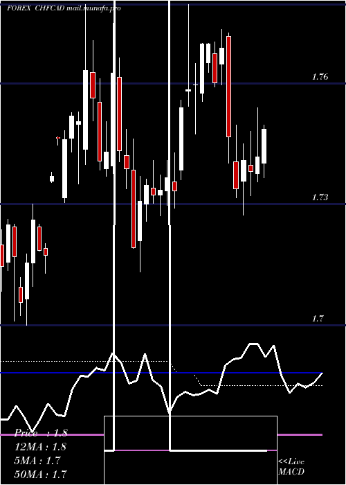  weekly chart SwissFranc