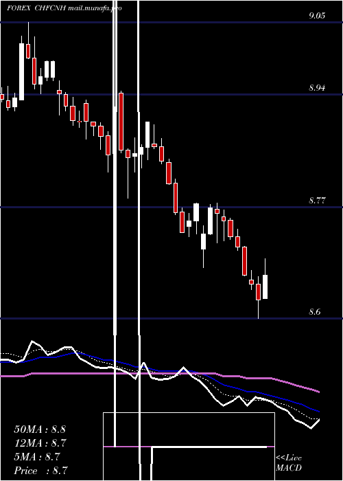  Daily chart SwissFranc