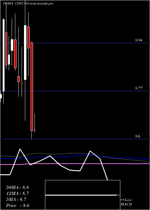  monthly chart SwissFranc