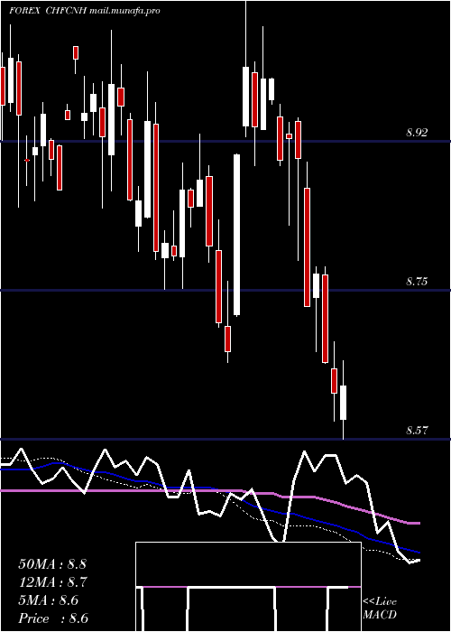  weekly chart SwissFranc