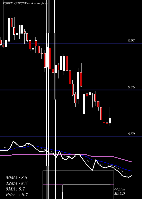  Daily chart SwissFranc